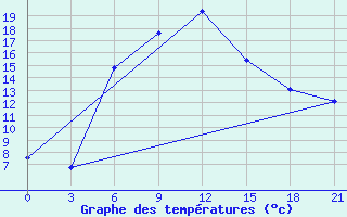 Courbe de tempratures pour Dzhambejty