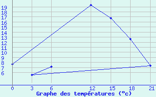 Courbe de tempratures pour Nekhel