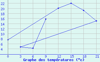 Courbe de tempratures pour Elbayadh