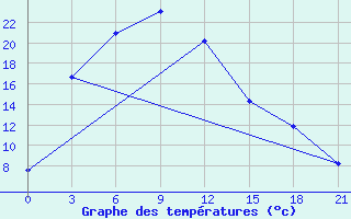 Courbe de tempratures pour Hutag