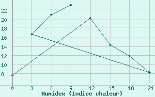 Courbe de l'humidex pour Hutag