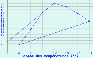 Courbe de tempratures pour Tbilisi