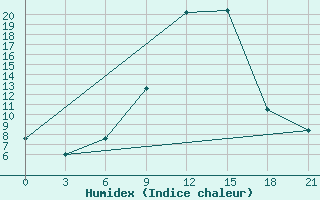 Courbe de l'humidex pour Qyteti Stalin