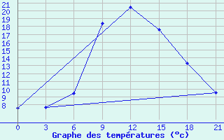 Courbe de tempratures pour Lamia