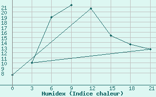 Courbe de l'humidex pour Hamedan