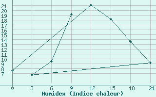 Courbe de l'humidex pour Pyrgela