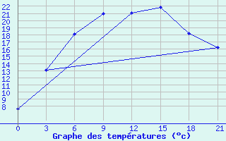 Courbe de tempratures pour Petrozavodsk