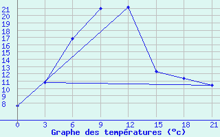 Courbe de tempratures pour Jur