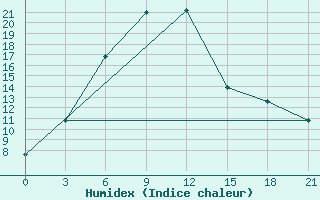 Courbe de l'humidex pour Jur'Evec