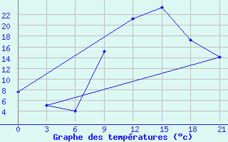 Courbe de tempratures pour Beja