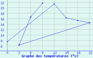 Courbe de tempratures pour Tihvin