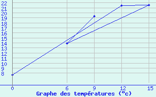 Courbe de tempratures pour Kautokeino