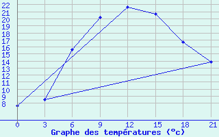 Courbe de tempratures pour Kasira