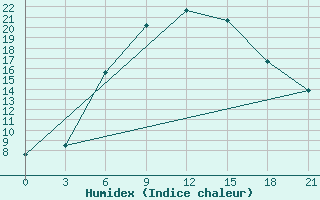 Courbe de l'humidex pour Kasira