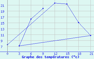 Courbe de tempratures pour Krasnaja Gora