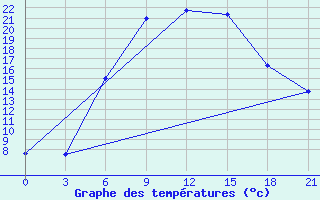 Courbe de tempratures pour Kherson