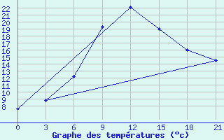 Courbe de tempratures pour Taipak