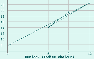 Courbe de l'humidex pour Kautokeino