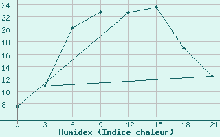 Courbe de l'humidex pour Suojarvi