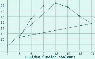 Courbe de l'humidex pour Bologoe