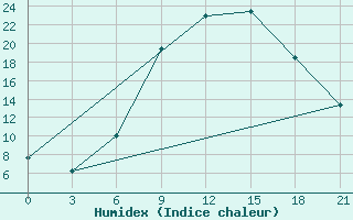 Courbe de l'humidex pour Qyteti Stalin