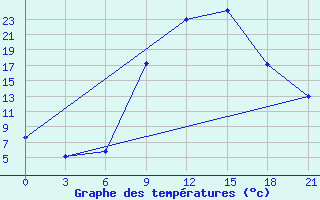 Courbe de tempratures pour Konitsa