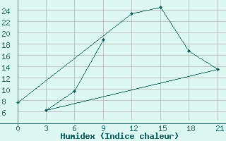 Courbe de l'humidex pour Osijek / Klisa