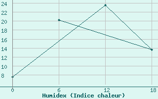 Courbe de l'humidex pour Aktogaj