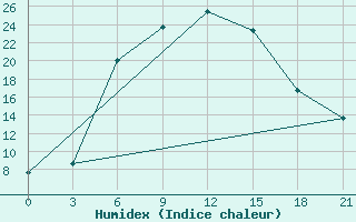 Courbe de l'humidex pour Ashotsk