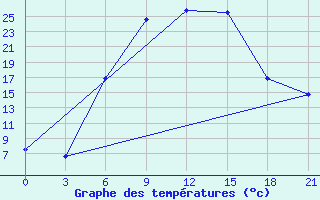 Courbe de tempratures pour Tiraspol