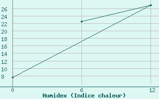 Courbe de l'humidex pour Sagiz