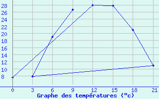 Courbe de tempratures pour Belogorka