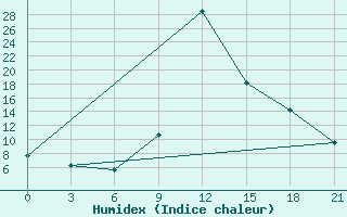 Courbe de l'humidex pour Tirana-La Praka