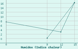 Courbe de l'humidex pour Tinogasta