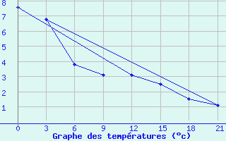 Courbe de tempratures pour Razgrad