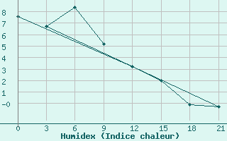 Courbe de l'humidex pour Bajkit