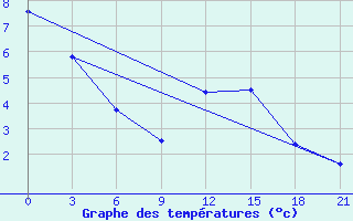 Courbe de tempratures pour Samary