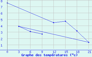 Courbe de tempratures pour Komrat