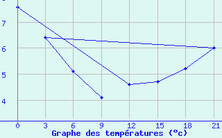 Courbe de tempratures pour Sachs Harbour, N. W. T.