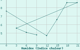 Courbe de l'humidex pour Fort Vermilion