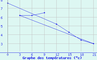 Courbe de tempratures pour Tuapse