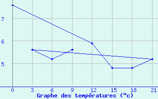 Courbe de tempratures pour Dalatangi