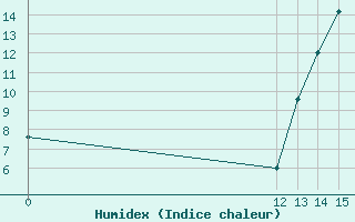 Courbe de l'humidex pour Punta Indio B. A.