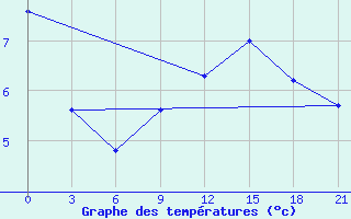 Courbe de tempratures pour Kherson