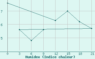 Courbe de l'humidex pour Kherson