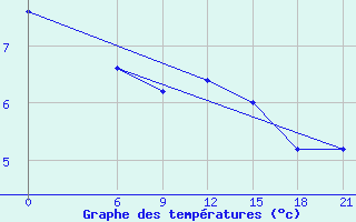 Courbe de tempratures pour Gevgelija