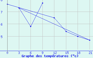 Courbe de tempratures pour Zestafoni