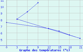 Courbe de tempratures pour Pjalica