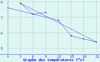 Courbe de tempratures pour Poshekhonye-Volodarsk