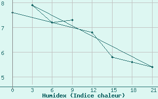 Courbe de l'humidex pour Poshekhonye-Volodarsk